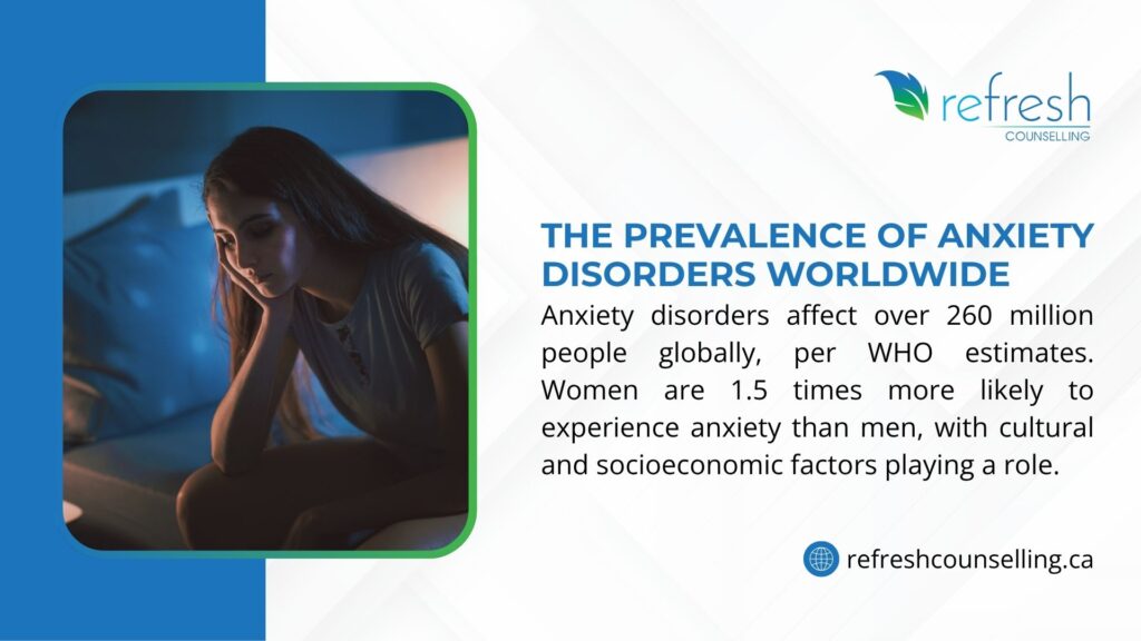 A woman on a couch with head in hand, showing anxiety, with text stating anxiety disorders affect over 260 million globally, women 1.5 times more likely.