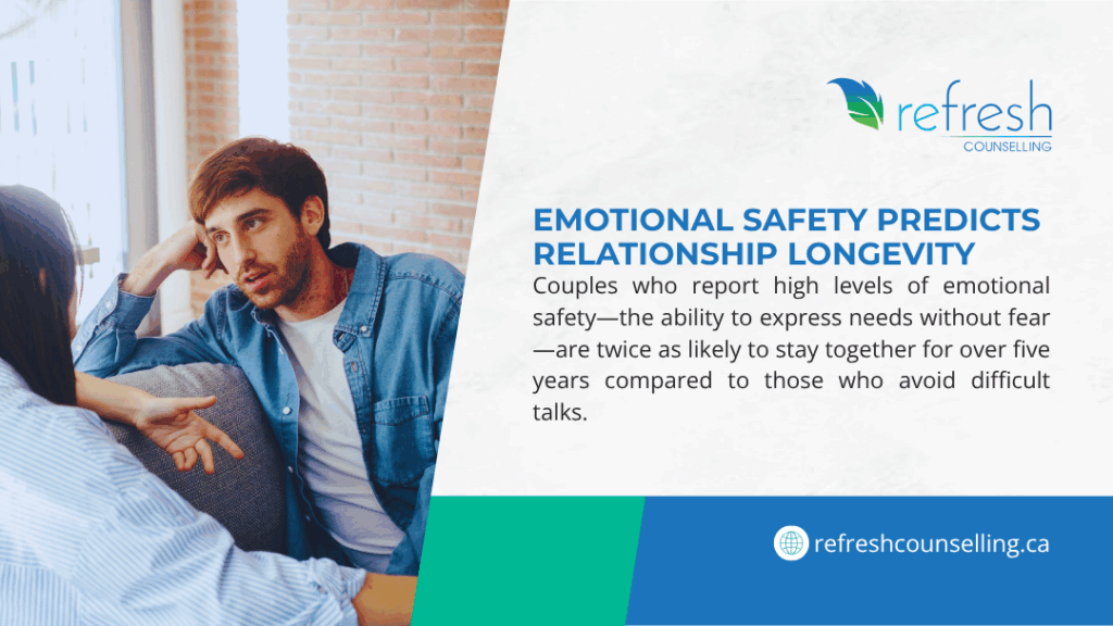 Emotional safety predicts relationship longevity: Couples with high emotional safety are twice as likely to stay together over 5 years vs. those avoiding difficult talks.