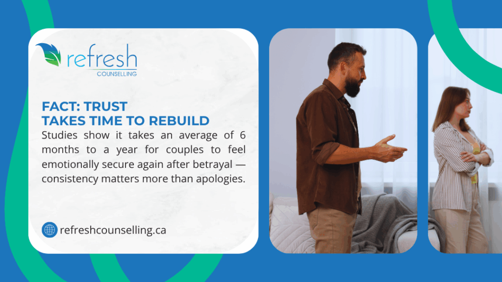 Couple arguing in bedroom; text overlay: "FACT: TRUST TAKES TIME TO REBUILD. Studies show 6 months to a year for emotional security post-betrayal—consistency > apologies.