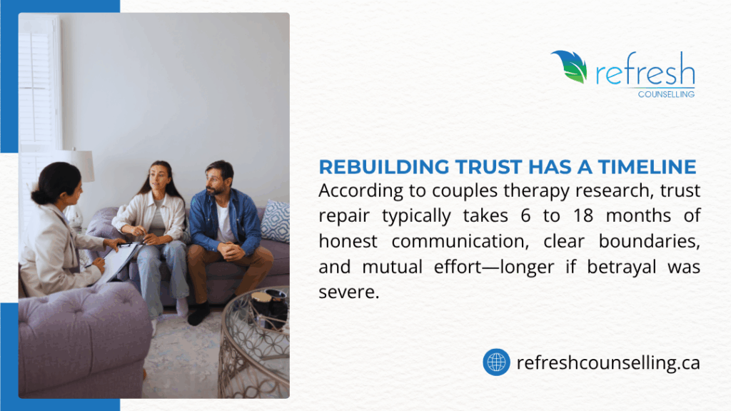 A counselor with a couple on a couch, text stating couples therapy research shows trust repair takes 6-18 months of honest communication.