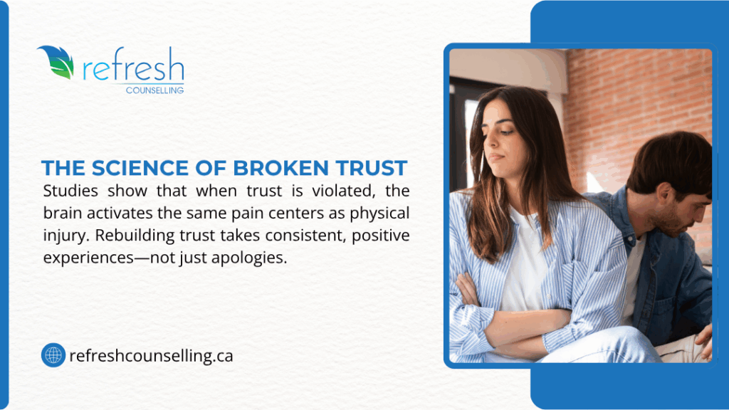Two people sitting apart, text explaining studies show broken trust activates brain pain centers, requiring consistent positive experiences to rebuild the Science of Broken Trust