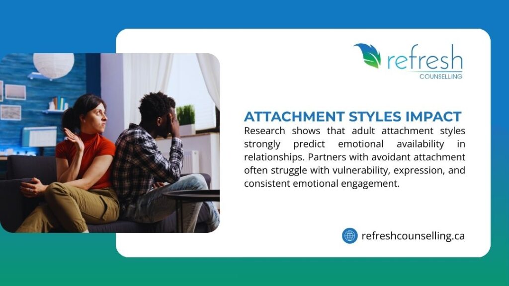Refresh Counselling infographic: Adult attachment styles strongly predict emotional availability; avoidant partners struggle with vulnerability & engagement.