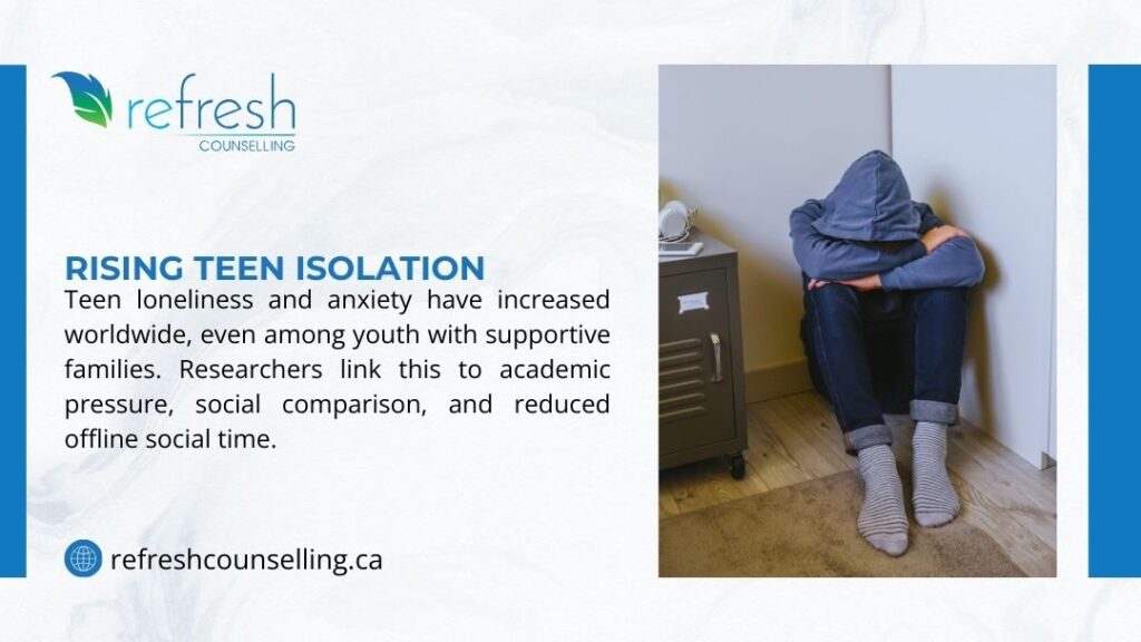 Refresh Counselling infographic: Rising teen isolation & anxiety worldwide, even in supportive families, linked to academic pressure, social comparison & less offline time.