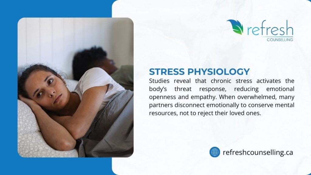 Refresh Counselling infographic: Chronic stress triggers threat response, reducing empathy & emotional openness; partners disconnect to conserve resources.