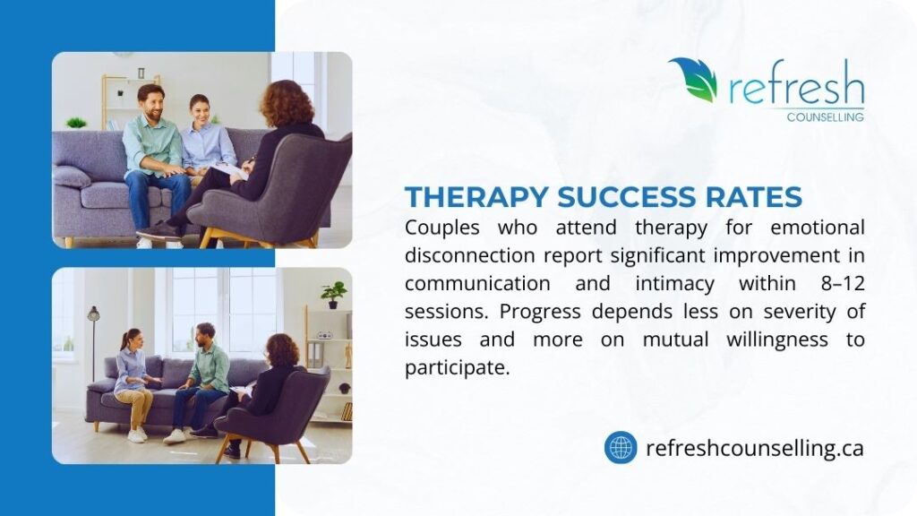 Refresh Counselling infographic: Couples therapy for emotional disconnection shows major gains in communication & intimacy in 8-12 sessions when both partners engage.