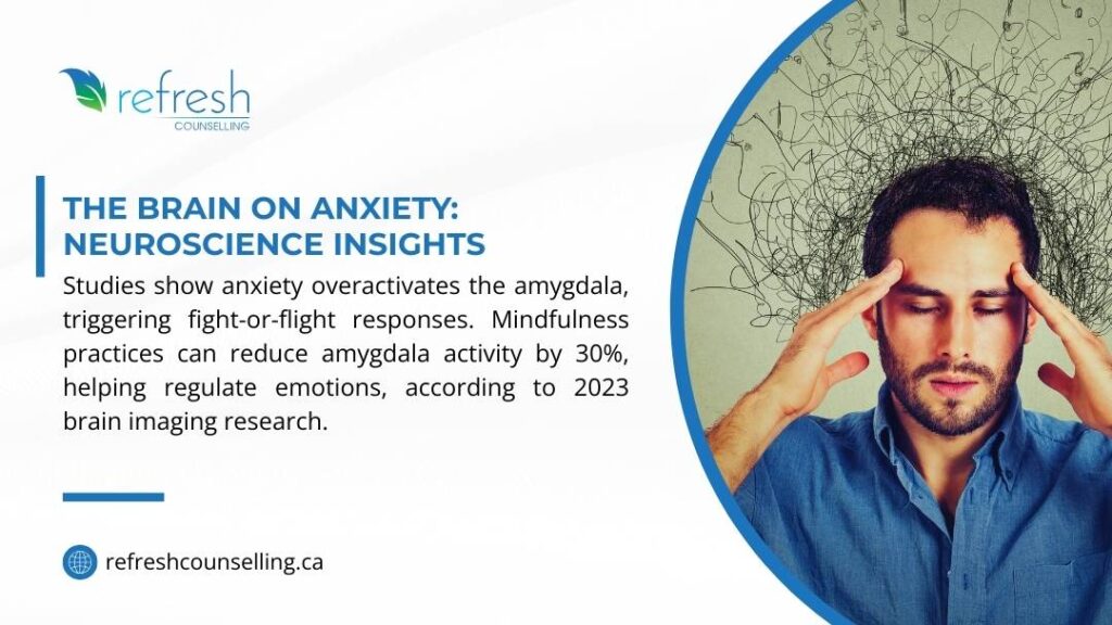 The Brain on Anxiety: Neuroscience Insights." It features a man holding his head in distress with a scribble pattern behind him, representing mental clutter. The text explains that anxiety overactivates the amygdala and that mindfulness can reduce this activity by 30%