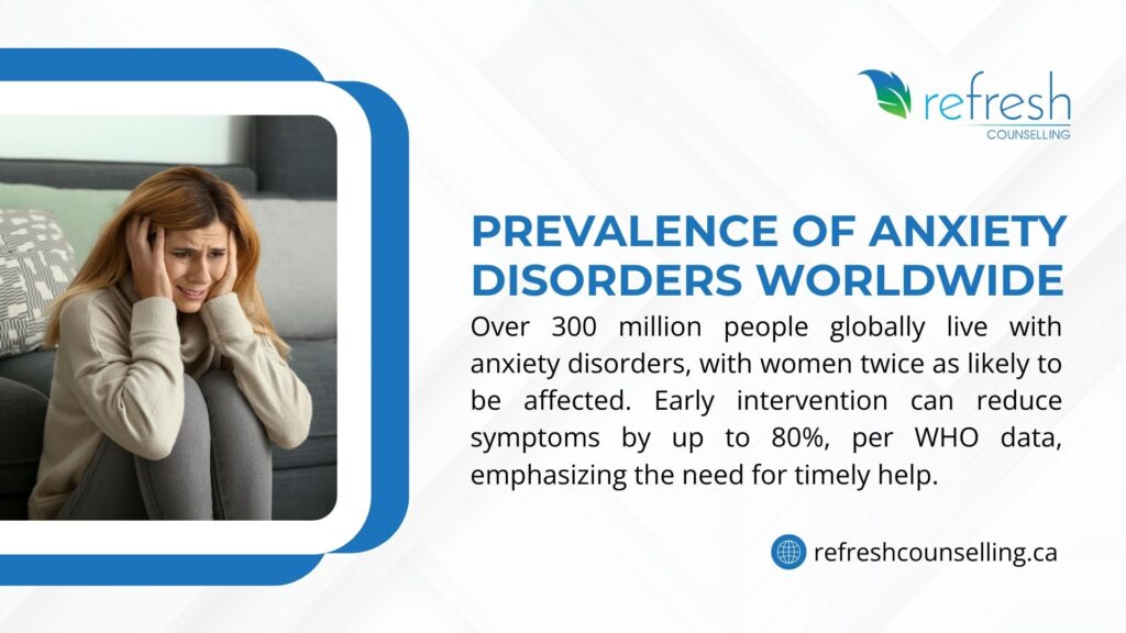  Image about anxiety disorders prevalence showing a distressed woman on a couch, text noting over 300 million people globally are affected, women twice as likely, and early intervention can reduce symptoms by up to 80% per WHO data.