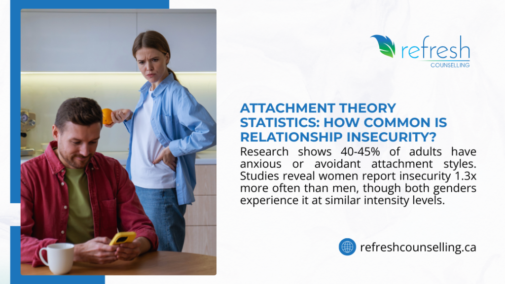 Attachment theory statistics showing 40-45% of adults have anxious or avoidant attachment styles, with relationship insecurity data.