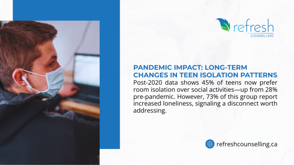 Pandemic impact on teen isolation patterns showing 45% of teens now prefer room isolation over social activities, with increased loneliness.