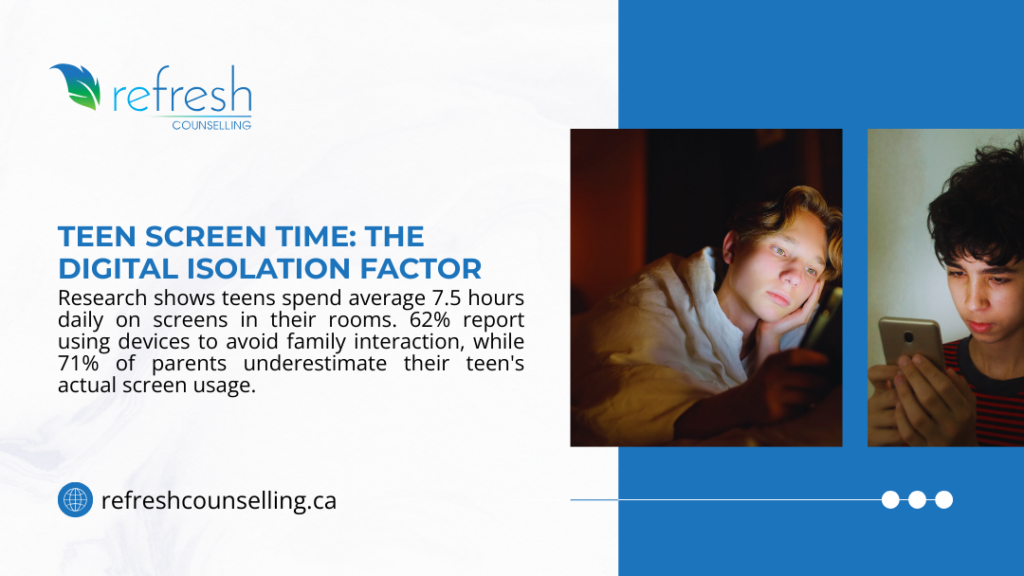 Teen screen time and digital isolation showing teens averaging 7.5 hours daily on devices, with 62% using screens to avoid family interaction.