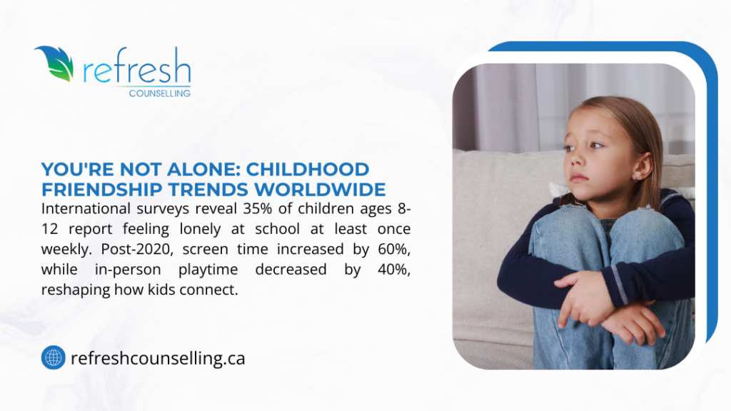 Childhood friendship trends showing 35% of children ages 8-12 feel lonely at school weekly, with screen time and playtime changes.